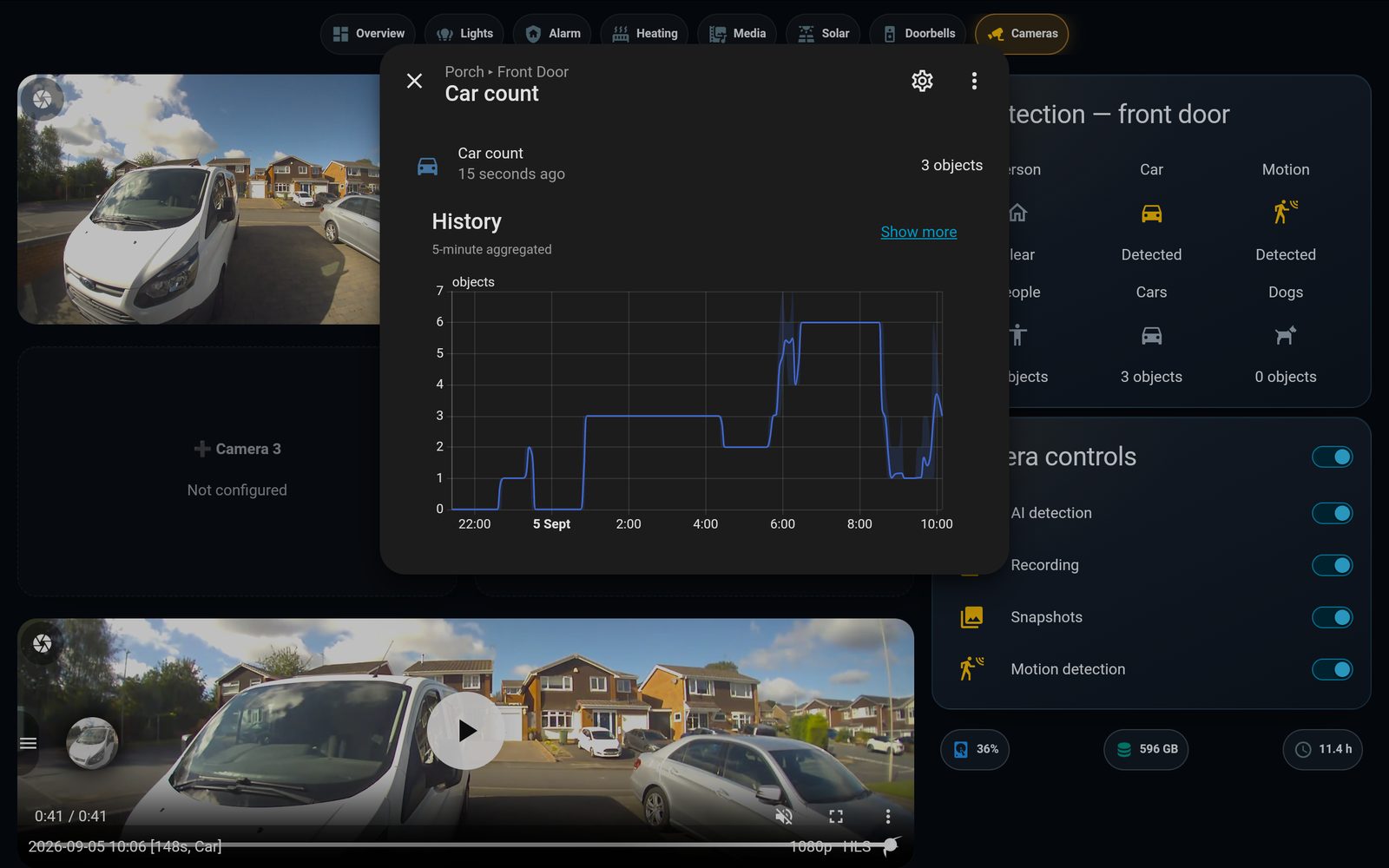 A graph of the number of cars detected across the day, rising from zero to six
