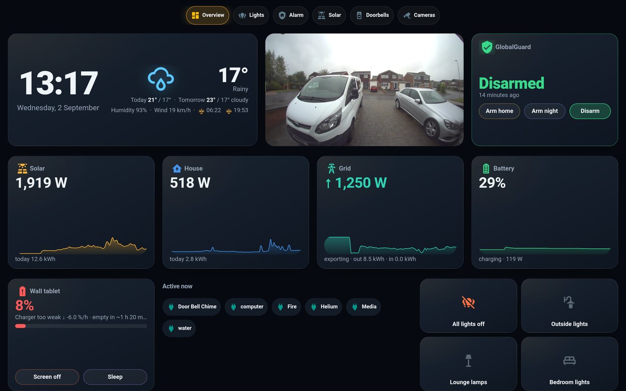 Overview tab: clock and weather, front-door preview, GlobalGuard card with arm and disarm buttons, four energy sparkline tiles, wall-tablet battery tile, active devices and light-group quick actions