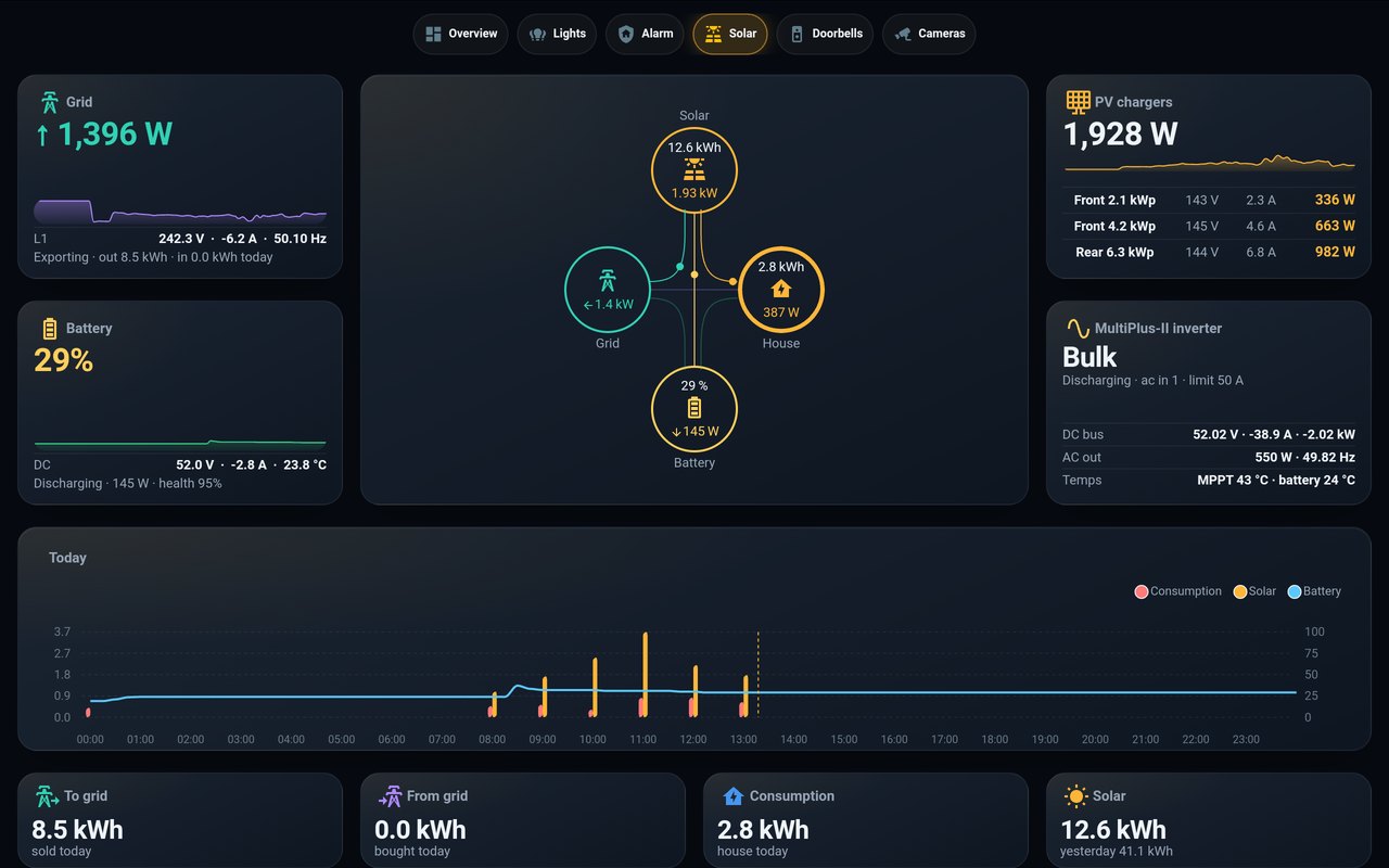 Solar tab in the style of Victron's VRM: grid, battery and PV charger tiles with sparklines, an animated power-flow diagram, an inverter tile, today's chart and daily totals
